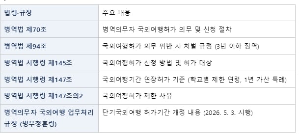 병역의무자 국외여행허가 실무 가이드 22