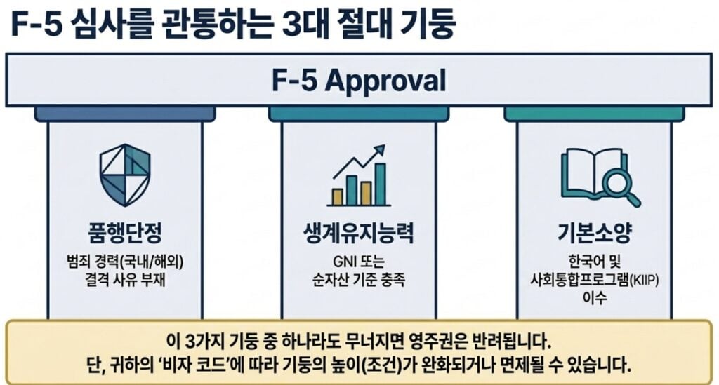 영주권(F-5) 신청 전 꼭 알아야 할 질문 15가지,결혼이민자를 위한 출입국 전문 변호사 1