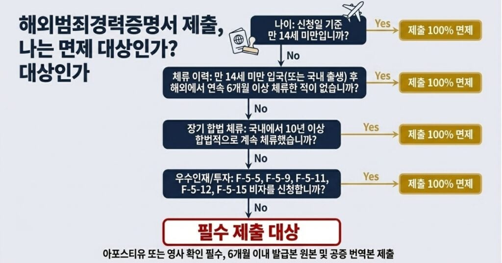 영주권(F-5) 신청 전 꼭 알아야 할 질문 15가지,결혼이민자를 위한 출입국 전문 변호사 1