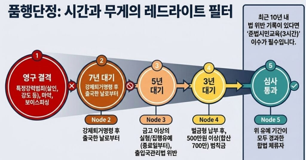 영주권(F-5) 신청 전 꼭 알아야 할 질문 15가지,결혼이민자를 위한 출입국 전문 변호사 12