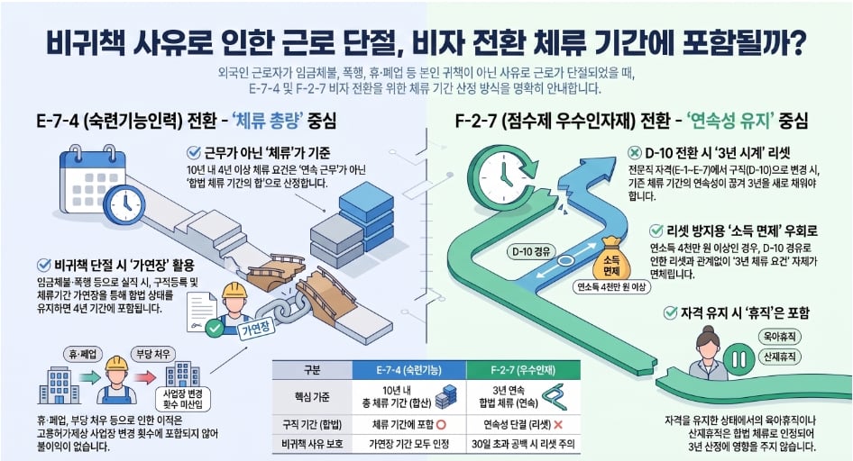 외국인 비자(F-2-7, E-7-4, E-9) 체류기간 합산 및 D-10 구직비자 변경 기준 총정리 11