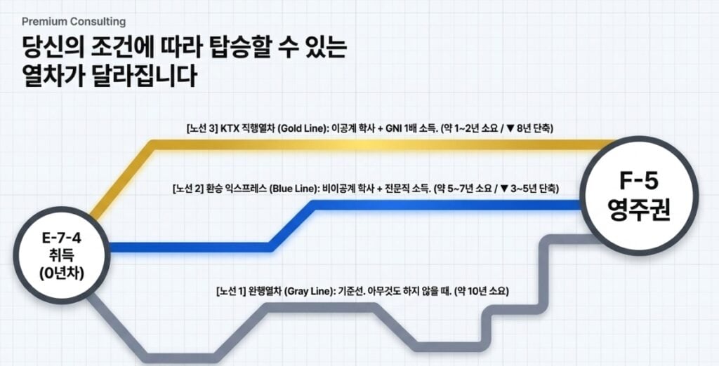 10년 걸리는 E-7-4 영주권(F-5), 사이버대학 학위로 단축하는 전략 3