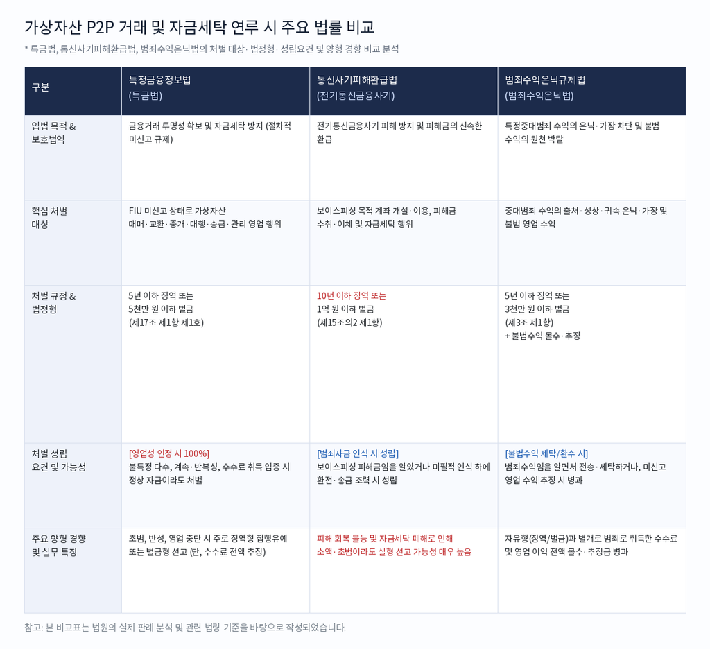 legal risk comparison table